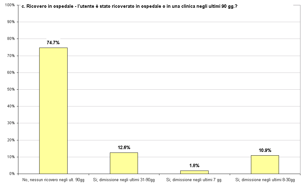 ospedalizzazioni utenti ACD 90 giorni